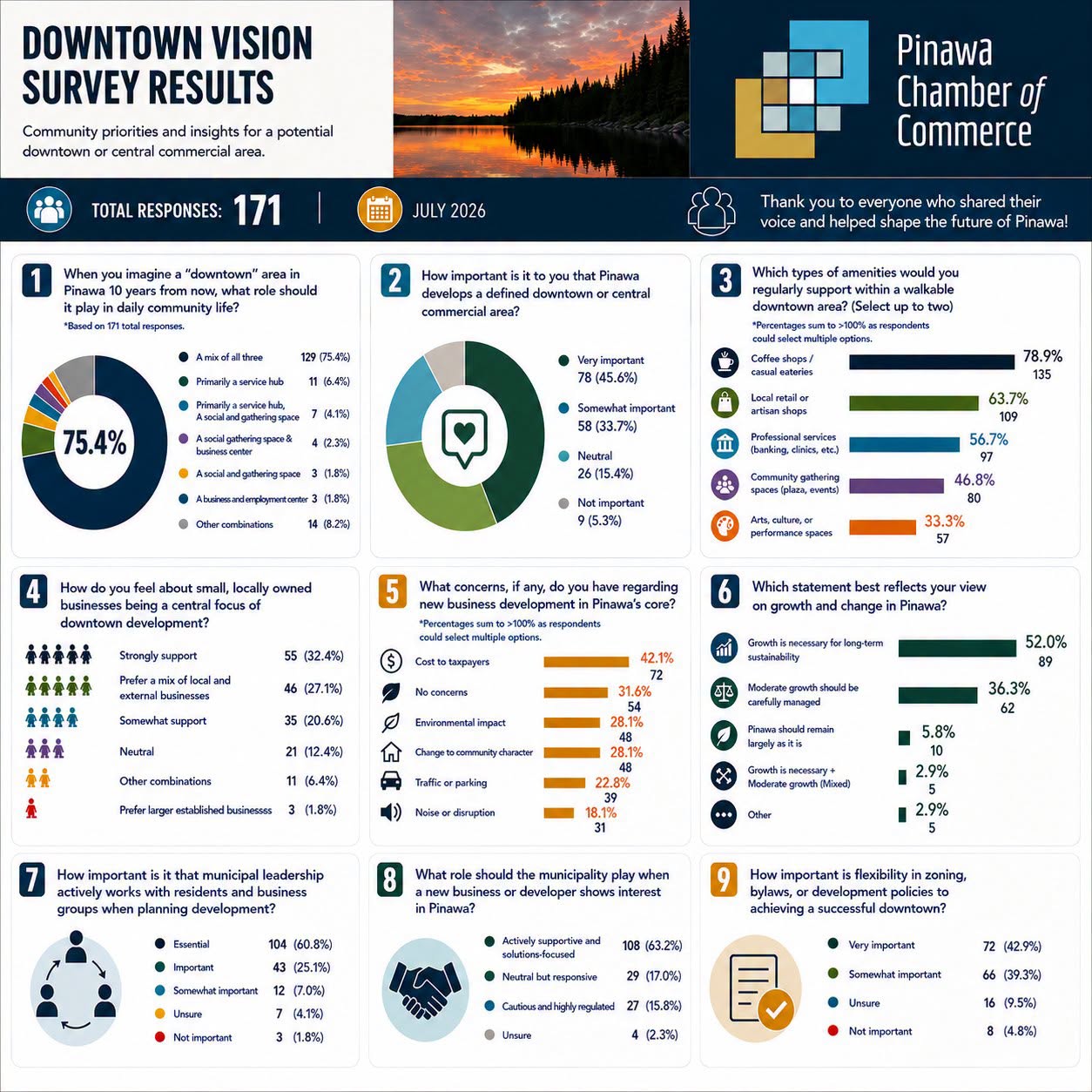 Survey results from Pinawa Chamber of Commerce